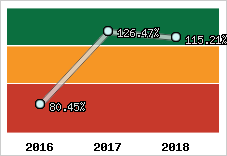  Evolution de l'activité