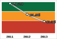  Evolution de l'activité