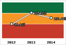  Evolution de l'activité