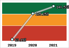  Evolution de l'activité