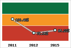  Evolution de l'activité