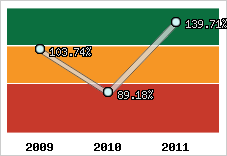  Evolution de l'activité