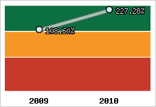  Evolution de l'activité