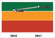 Rentabilité de l'exploitation
