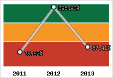  Evolution de l'activité