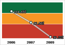  Evolution de l'activité