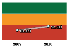  Evolution de l'activité