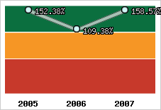  Evolution de l'activité