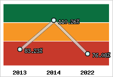  Evolution de l'activité