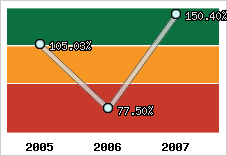  Evolution de l'activité