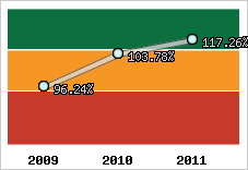  Evolution de l'activité