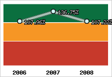  Evolution de l'activité