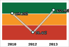  Evolution de l'activité