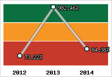  Evolution de l'activité