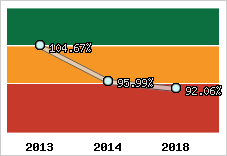  Evolution de l'activité