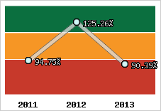  Evolution de l'activité