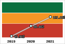  Evolution de l'activité