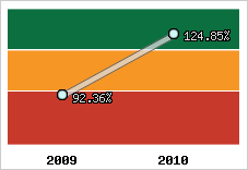  Evolution de l'activité