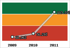 Evolution de l'activité