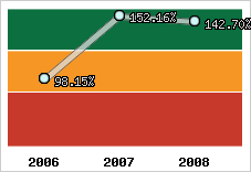  Evolution de l'activité