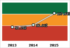  Evolution de l'activité
