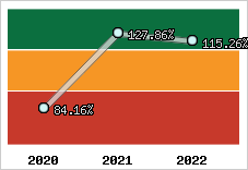  Evolution de l'activité