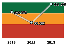  Evolution de l'activité