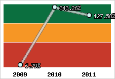  Evolution de l'activité