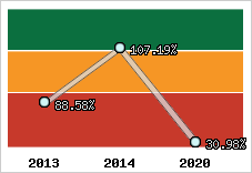  Evolution de l'activité