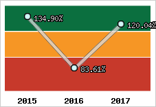  Evolution de l'activité