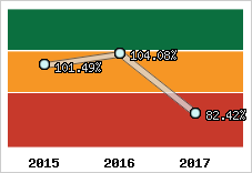 Evolution de l'activité