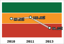  Evolution de l'activité