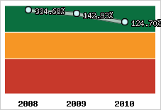  Evolution de l'activité