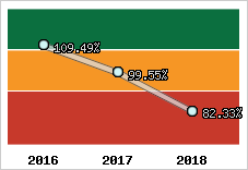  Evolution de l'activité