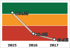  Evolution de l'activité