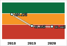  Evolution de l'activité