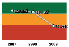  Evolution de l'activité