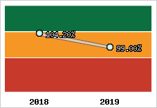  Evolution de l'activité