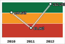  Evolution de l'activité