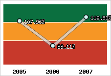  Evolution de l'activité