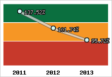  Evolution de l'activité