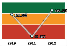  Evolution de l'activité
