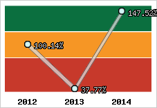  Evolution de l'activité