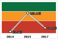  Evolution de l'activité