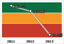  Evolution de l'activité