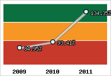  Evolution de l'activité