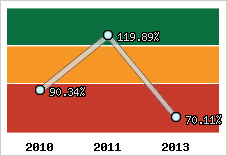  Evolution de l'activité