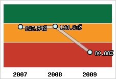 Evolution de l'activité