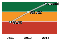  Evolution de l'activité
