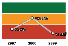  Evolution de l'activité
